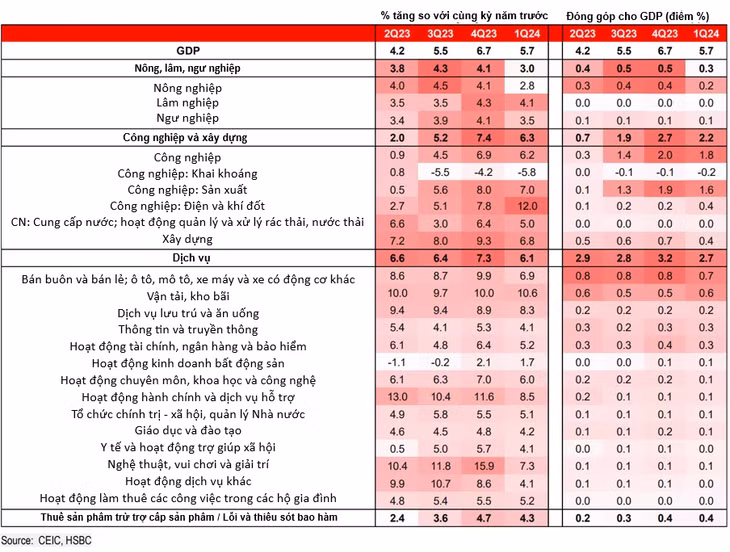 Cơ cấu GDP của Việt Nam