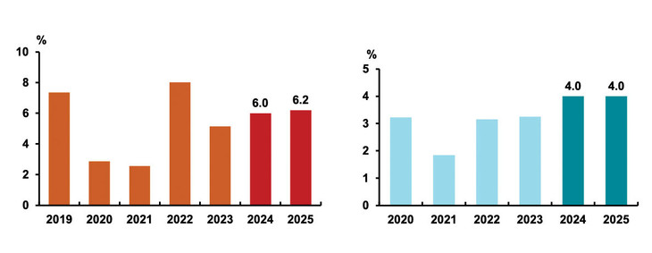 ADB giữ nguyên dự báo tăng trưởng kinh tế và lạm phát. Nguồn: ADB