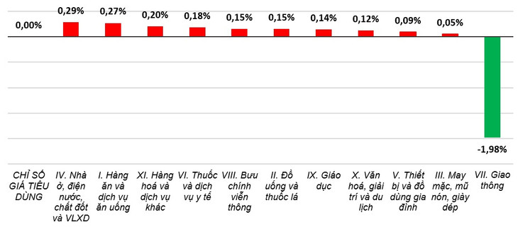 Tốc độ tăng CPI tháng 8/2024 so với tháng trước