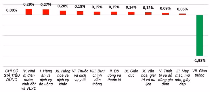 Tốc độ tăng CPI tháng 8/2024 so với tháng trước