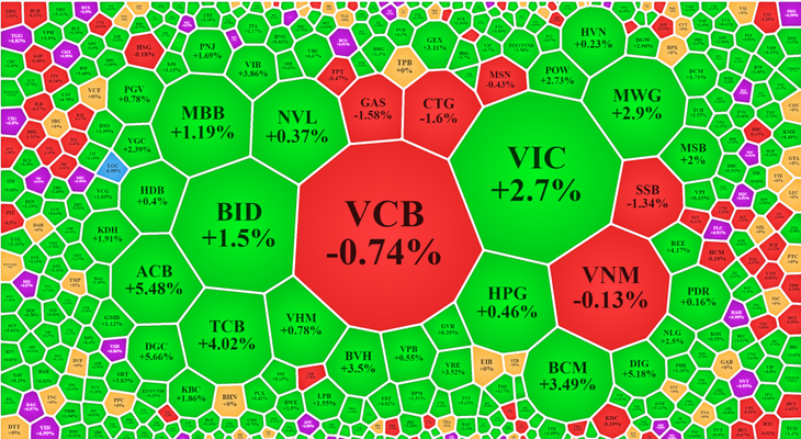 Chỉ số ít cổ phiếu trụ còn giảm, không cản được đà đi lên của chỉ số hôm nay. Chỉ số ít cổ phiếu trụ còn giảm, không cản được đà đi lên của chỉ số hôm nay.