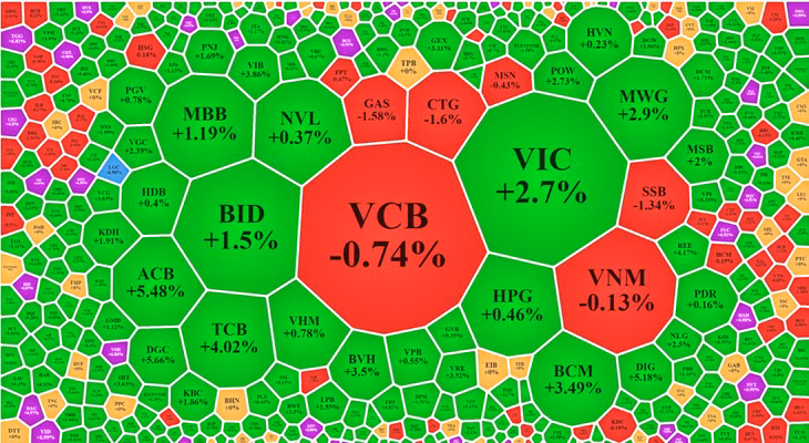 Chỉ số ít cổ phiếu trụ còn giảm, không cản được đà đi lên của chỉ số hôm nay.