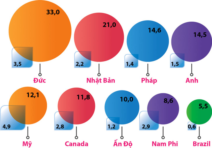 Tương quan so sánh quy mô gói kích thích kinh tế giai đoạn khủng hoảng 2008 - 2009 (ô vuông màu xanh) với giai đoạn Covid-19 (vòng tròn), cùng tỷ trọng của gói kích thích kinh tế so với GDP năm trước đó Nguồn: McKinsey &amp; Company