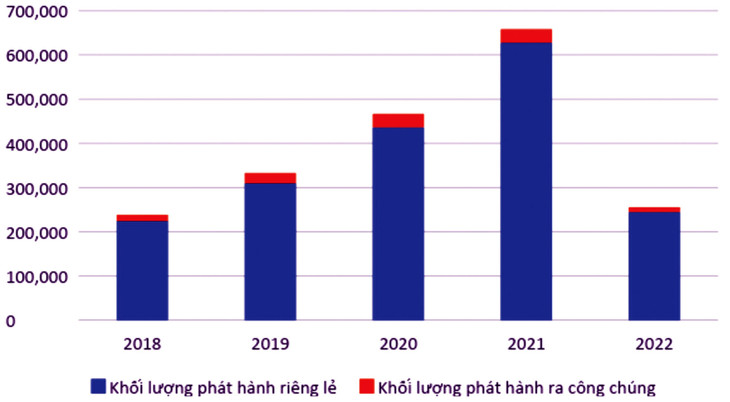 Khối lượng phát hành trái phiếu riêng lẻ ra công chúng
