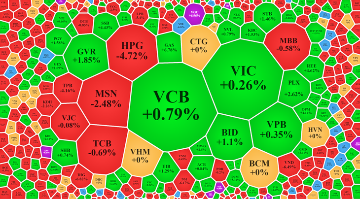Các trụ lớn cân bằng kịp thời, đã giữ nhịp được phiên hôm nay.