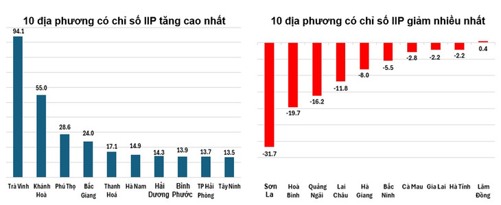 Tốc độ tăng/giảm IIP 4 tháng đầu năm 2024 so với cùng kỳ năm 2023 của một số địa phương (%)