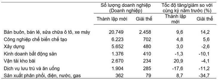 Doanh nghiệp thành lập mới và giải thể 4 tháng đầu năm 2024 phân theo một số lĩnh vực hoạt động