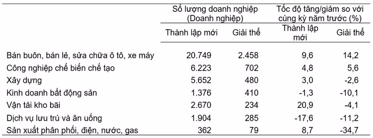 Doanh nghiệp thành lập mới và giải thể 4 tháng đầu năm 2024 phân theo một số lĩnh vực hoạt động