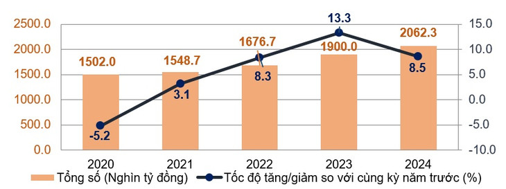 Tổng mức bán lẻ hàng hóa và doanh thu dịch vụ tiêu dùng theo giá hiện hành 4 tháng đầu năm giai đoạn 2020 - 2024