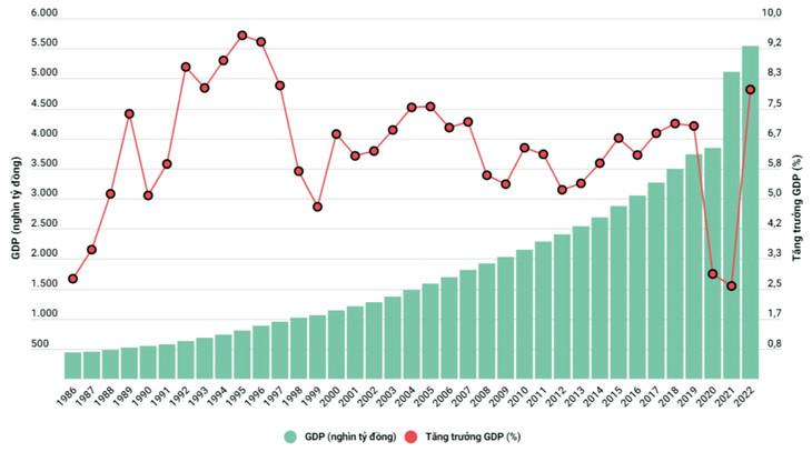 Tăng trưởng GDP Việt Nam từ năm 1986 - 2022