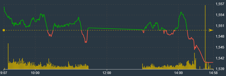 Vn30-Index thể hiện sự yếu ớt trong nhóm blue-chips.