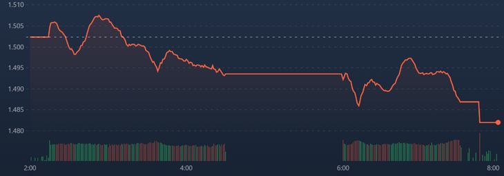 VN-Index chiều nay nỗ lực lấy lại mốc 1.500 điểm nhưng không thành công.