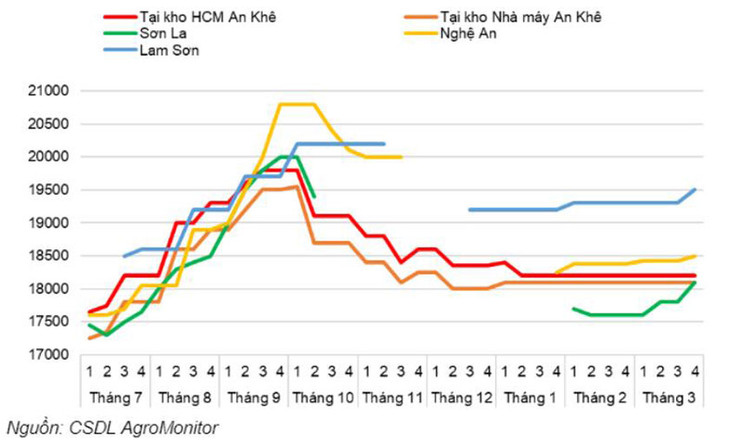 Giá đường một số nhà máy theo tuần từ 1/7/2022 đến 30/3/2023