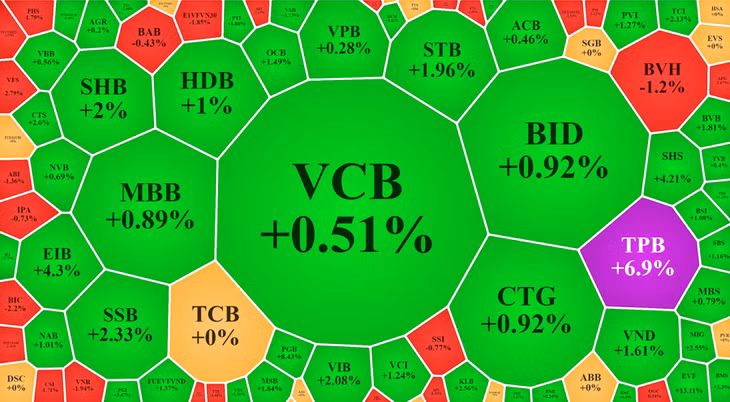 Nhóm cổ phiếu tài chính hôm nay tăng giá khá tốt, nhưng chủ yếu là các mã nhỏ.