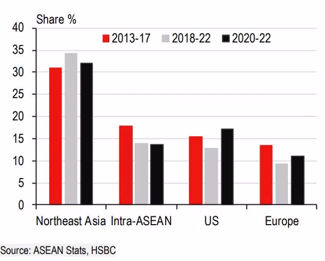 Tỷ trọng nguồn vốn FDI vào ASEAN theo các năm (trung bình)
