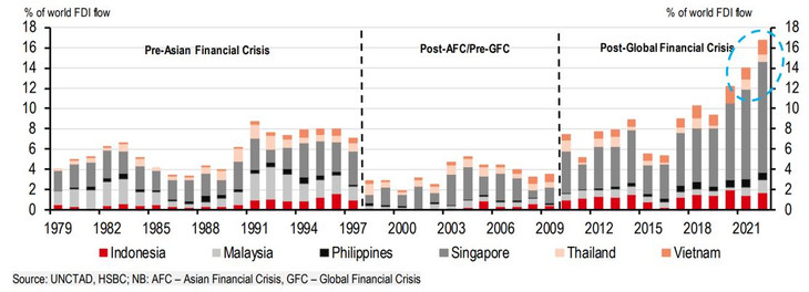 Dòng vốn FDI vào ASEAN tăng cao kỷ lục