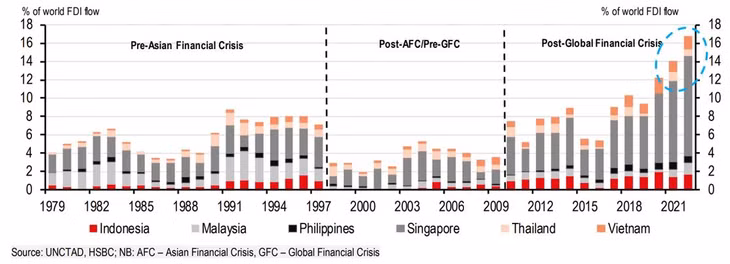 Dòng vốn FDI vào ASEAN tăng cao kỷ lục