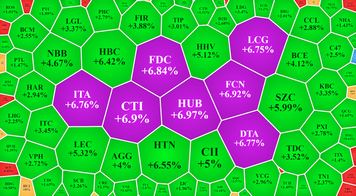 Nhiều cổ phiếu xây dựng, bất động sản tăng rất tốt.