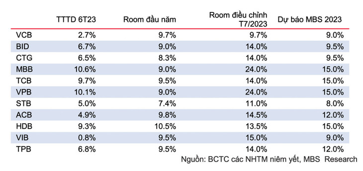 Dự báo tăng trưởng tín dụng 2023 của một số NHTM trong danh mục theo dõi