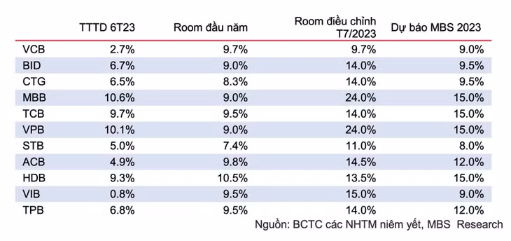 Dự báo tăng trưởng tín dụng 2023 của một số NHTM trong danh mục theo dõi