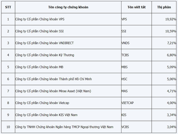 Thị phần giá trị giao dịch môi giới quý III/2023 của 10 công ty chứng khoán lớn nhất tại HOSE. Nguồn: HOSE Thị phần giá trị giao dịch môi giới quý III/2023 của 10 công ty chứng khoán lớn nhất tại HOSE. Nguồn: HOSE