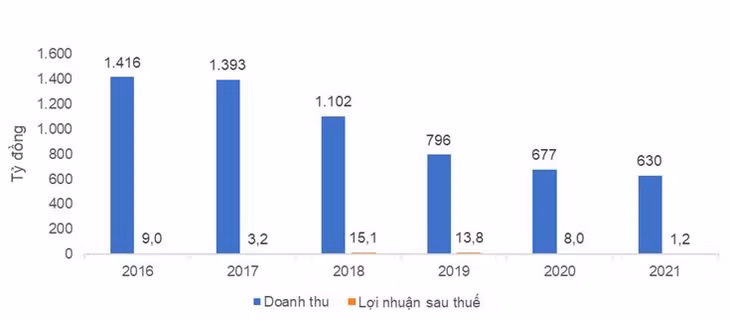 Kết quả kinh doanh của Viettronics qua các năm