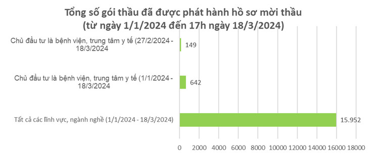 Nguồn số liệu: Hệ thống mạng đấu thầu quốc gia