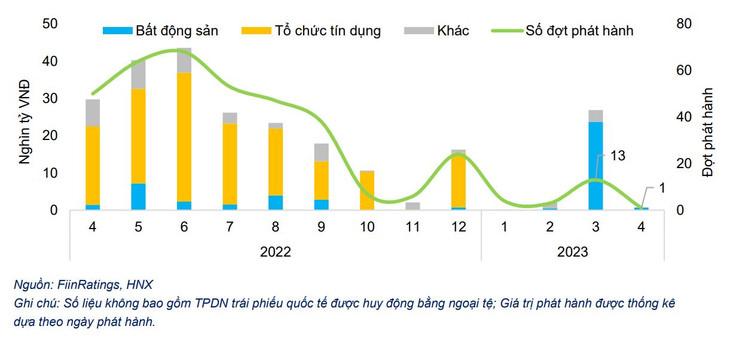 Tình hình phát hành trái phiếu trong nước tháng 4/2023 Tình hình phát hành trái phiếu trong nước tháng 4/2023