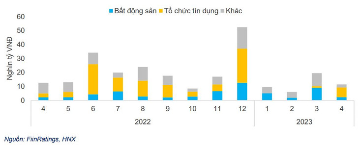 Tình hình thực hiện mua lại trái phiếu trước hạn Tình hình thực hiện mua lại trái phiếu trước hạn