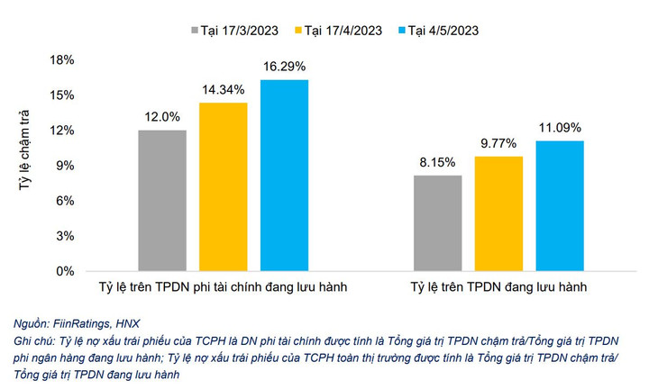 Tình hình chậm trả TPDN đến 4/5/2023 Tình hình chậm trả TPDN đến 4/5/2023