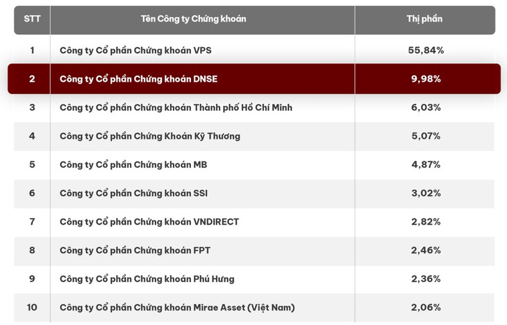 DNSE ghi danh TOP 2 thị phần môi giới chứng khoán phái sinh quý IV/2024 tại HNX