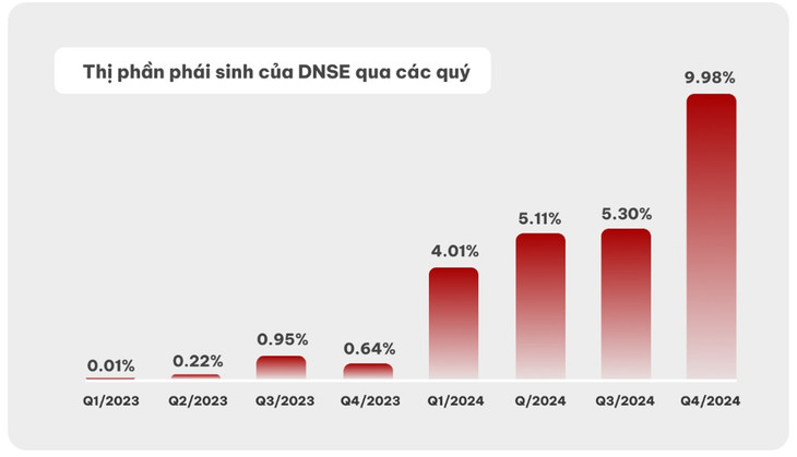 Công nghệ hiện đại giúp DNSE tăng nhanh thị phần trên HNX