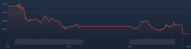 VN30-Index thảm hại hôm nay, còn đóng cửa ở mức thấp nhất ngày.