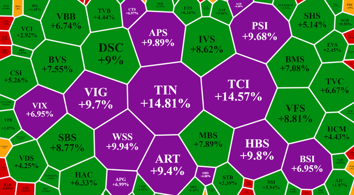 Nhóm cổ phiếu chứng khoán chiều nay còn rực rỡ hơnn cả phiên sáng. Nhóm cổ phiếu chứng khoán chiều nay còn rực rỡ hơnn cả phiên sáng.