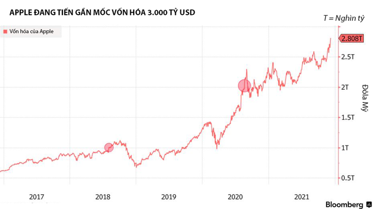 Apple đang tiết sát mốc vốn hóa 3.000 tỷ USD, chưa đầy 4 năm sau khi lần đầu vượt mốc 1.000 tỷ USD - Nguồn: Bloomberg
