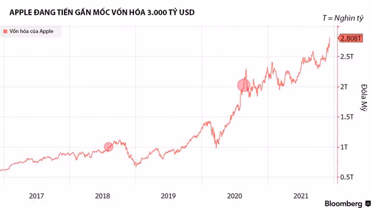 Apple đang tiết sát mốc vốn hóa 3.000 tỷ USD, chưa đầy 4 năm sau khi lần đầu vượt mốc 1.000 tỷ USD - Nguồn: Bloomberg