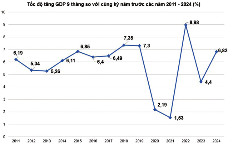 Nguồn: Tổng cục Thống kê