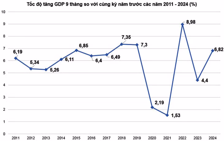 Nguồn: Tổng cục Thống kê
