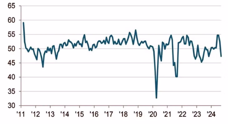Chỉ số PMI ngành sản xuất việt nam do S&amp;P Global công bố điều chỉnh theo mùa, > 50 = cải thiện so với tháng trước. Dữ liệu được thu thập từ ngày 12 đến ngày 20/9/2024 - Nguồn: S&amp;P Global PMI