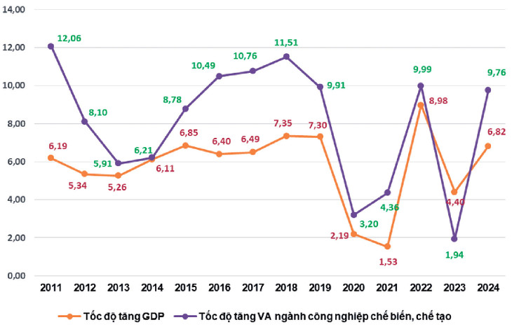 Tốc độ tăng GDP và giá trị tăng thêm ngành công nghiệp chế biến, chế tạo 9 tháng so với cùng kỳ các năm 2011 - 2024 (%). Nguồn: Tổng cục Thống kê Tốc độ tăng GDP và giá trị tăng thêm ngành công nghiệp chế biến, chế tạo 9 tháng so với cùng kỳ các năm 2011 - 2024 (%). Nguồn: Tổng cục Thống kê