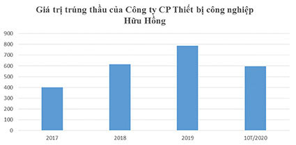 (Đơn vị tính: tỷ đồng)