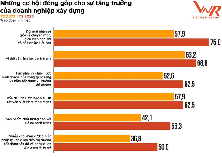 Nguồn: Vietnam Report, Khảo sát các doanh nghiệp xây dựng tháng 2/2022 và tháng 2/2023