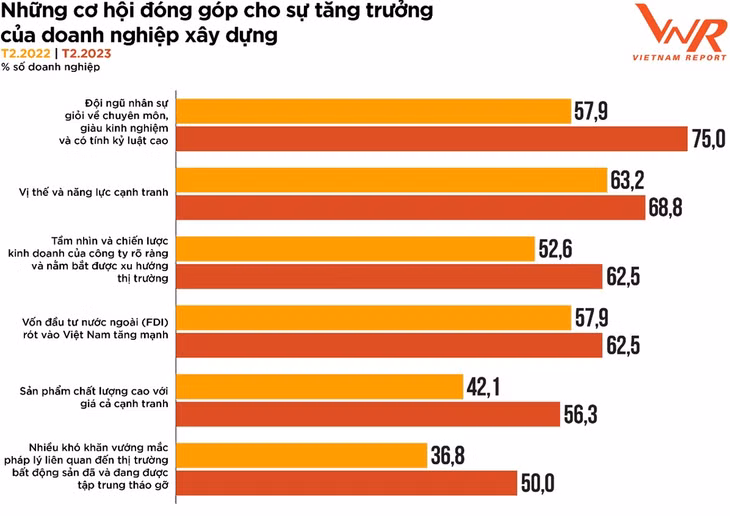 Nguồn: Vietnam Report, Khảo sát các doanh nghiệp xây dựng tháng 2/2022 và tháng 2/2023