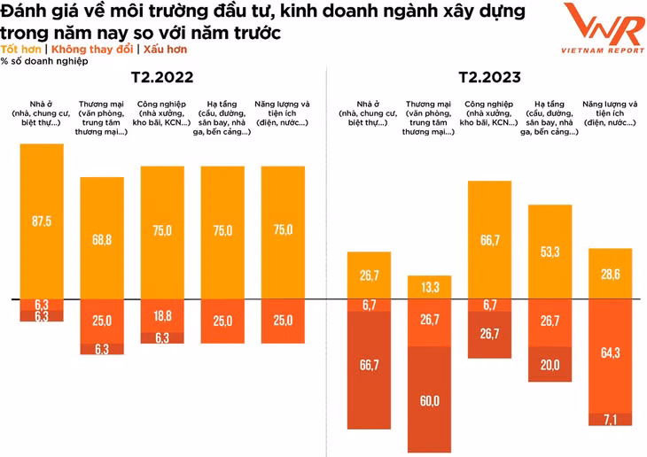 Nguồn: Vietnam Report, Khảo sát các doanh nghiệp xây dựng, tháng 2/2022 và tháng 2/2023