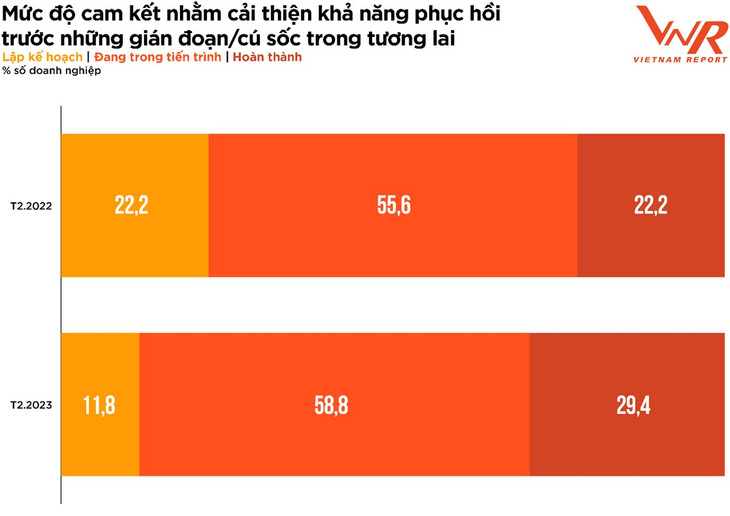Nguồn: Vietnam Report, Khảo sát các doanh nghiệp xây dựng tháng 2/2022 và tháng 2/2023