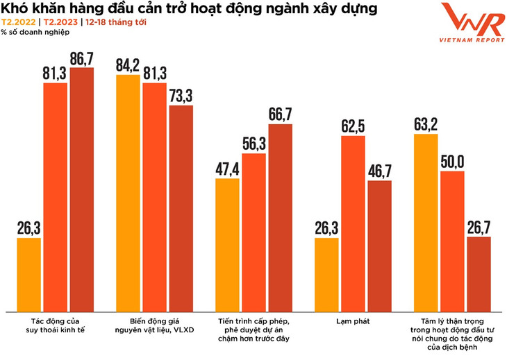 Nguồn: Vietnam Report, Khảo sát các doanh nghiệp xây dựng tháng 2/2021, tháng 2/2022 và tháng 2/2023