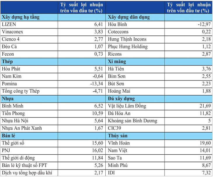 Nguồn: Phóng viên tổng hợp từ BCTC hợp nhất quý IV/2022