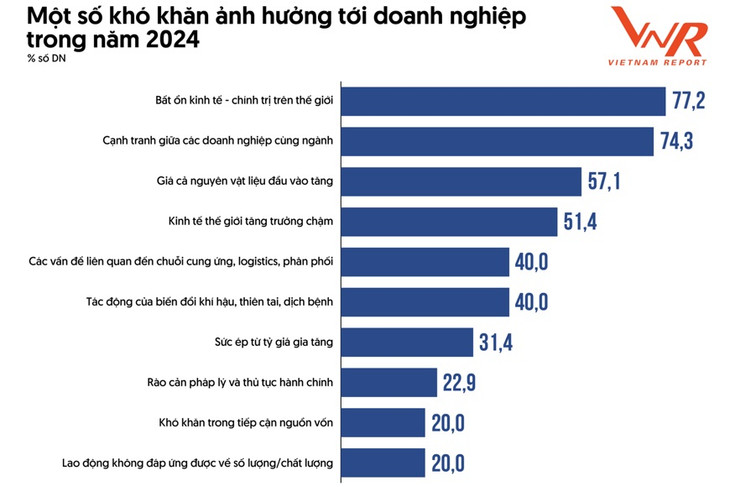 Nguồn: Khảo sát doanh nghiệp thực hiện bởi Vietnam Report, tháng 10/2024 Nguồn: Khảo sát doanh nghiệp thực hiện bởi Vietnam Report, tháng 10/2024