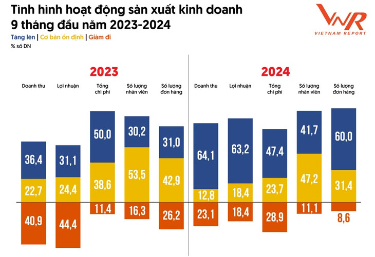 Nguồn: Khảo sát doanh nghiệp thực hiện bởi Vietnam Report Nguồn: Khảo sát doanh nghiệp thực hiện bởi Vietnam Report