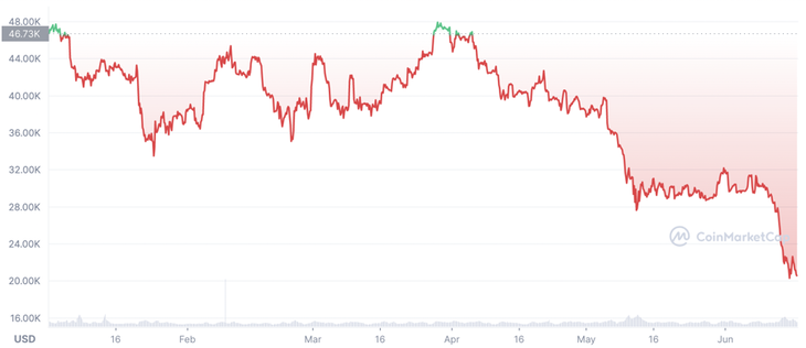 Diễn biến giá tiền ảo Bitcoin từ đầu năm. Đơn vị: USD/Bitcoin.
